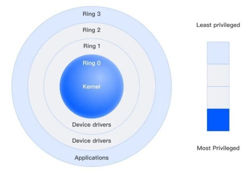 藍(lán)屏之囿 終端安全軟件開發(fā)的困局與破局